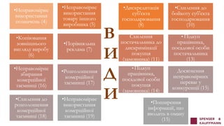 •Неправомірне
використання
позначень (4)
•Неправомірне
використання
товару іншого
виробника (5)
•Копіювання
зовнішнього
вигляду виробу
(6)
•Порівняльна
реклама (7)
•Неправомірне
збирання
комерційної
таємниці (16)
•Розголошення
комерційної
таємниці (17)
•Схилення до
розголошення
комерційної
таємниці (18)
•Неправомірне
використання
комерційної
таємниці (19)
•Дискредитація
суб'єкта
господарювання
(8)
•Схилення до
бойкоту суб'єкта
господарювання
(10)
Схилення
постачальника до
дискримінації
покупця
(замовника) (11)
• Підкуп
працівника,
посадової особи
постачальника
(13)
• Підкуп
працівника,
посадової особи
покупця
(замовника) (14)
Досягнення
неправомірних
переваг у
конкуренції (15)
•Поширення
інформації, що
вводить в оману
(15)
В
И
Д
И
 