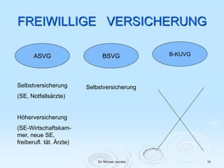 Dr. Michael Janotka 10
FREIWILLIGE VERSICHERUNG
ASVG BSVG B-KUVG
SelbstversicherungSelbstversicherung
(SE, Notfallsärzte)
Höherversicherung
(SE-Wirtschaftskam-
mer, neue SE,
freiberufl. tät. Ärzte)
 