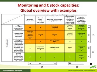 Monitoring and C stock capacities: Global overview with examples 38 13 16 21 11 5 21 3 31 39 67 33 73 26 