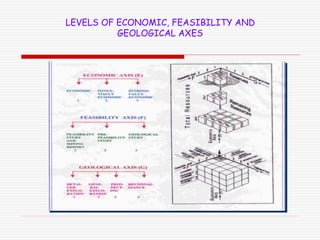 LEVELS OF ECONOMIC, FEASIBILITY AND
GEOLOGICAL AXES
 