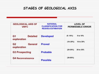 STAGES OF GEOLOGICAL AXIS
GEOLOGICAL AXIS OF
UNFC
NATIONAL
CLASSIFICATION FOR
RESVES ESTIMATION
LEVEL OF
PERMISSIBLE ERROR
G1 Detailed
exploration
Developed (0 -10%) 0 to 10%
G2 General
exploration
Proved
(10–20%) 10 to 20%
G3 Prospecting Probable
(20-30%) 20 to 30%
G4 Reconnaissance
Possible
(30-50%)
 