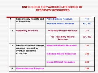 UNFC CODES FOR VARIOUS CATEGORIES OF
RESERVES/ RESOURCES
1 Economically minable part
of Resources
Proved Mineral Reserves 111
Probable Mineral Reserves 121, 122
2 Potentially Economic Feasibility Mineral Resource 211
Pre- Feasibility Mineral
Resource
221, 222
3 Intrinsic economic interest,
reasonal prospect for
eventual economic
extraction
Measured Mineral Resources 331
Indicated Mineral Resources 332
Inferred Mineral Resources 333
4 Reconnaissance Resource 334
 