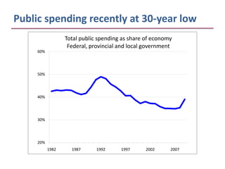 Public spending recently at 30-year low
                  Total public spending as share of economy
                   Federal, provincial and local government
     60%




     50%




     40%




     30%




     20%
           1982     1987      1992     1997      2002     2007
 