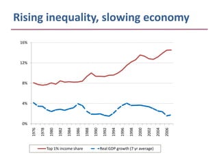 Rising inequality, slowing economy
 16%



 12%



 8%



 4%



 0%
       1976

              1978

                      1980

                             1982

                                    1984

                                           1986

                                                  1988

                                                         1990

                                                                 1992

                                                                        1994

                                                                               1996

                                                                                      1998

                                                                                             2000

                                                                                                    2002

                                                                                                           2004

                                                                                                                  2006
                     Top 1% income share                        Real GDP growth (7 yr average)
 