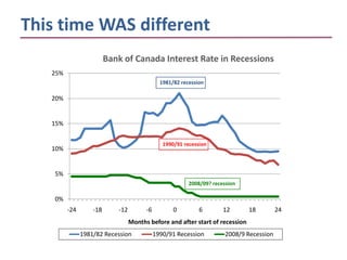 This time WAS different
                         Bank of Canada Interest Rate in Recessions
   25%
                                               1981/82 recession

   20%


   15%


                                                1990/91 recession
   10%


    5%
                                                          2008/09? recession

    0%
         -24       -18      -12         -6          0         6        12      18          24
                                  Months before and after start of recession
               1981/82 Recession             1990/91 Recession          2008/9 Recession
 