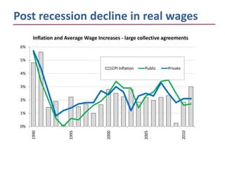 Post recession decline in real wages
       Inflation and Average Wage Increases - large collective agreements
 6%


 5%
                                             CPI Inflation   Public   Private
 4%


 3%


 2%


 1%


 0%
      1990




                      1995




                                      2000




                                                             2005




                                                                                2010
 