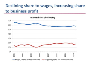 Declining share to wages, increasing share
to business profit
                                 Income shares of economy
 70%

 60%

 50%

 40%

 30%

 20%

 10%

 0%
       1981



                      1985



                                 1989



                                            1993



                                                      1997



                                                                 2001



                                                                            2005



                                                                                       2009
              Wages, salaries and other income     Corporate profits and business income
 