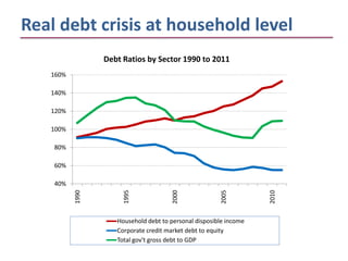 Real debt crisis at household level
                 Debt Ratios by Sector 1990 to 2011
   160%

   140%

   120%

   100%

    80%

    60%

    40%
          1990




                      1995




                                      2000




                                                       2005




                                                                   2010
                    Household debt to personal disposible income
                    Corporate credit market debt to equity
                    Total gov't gross debt to GDP
 
