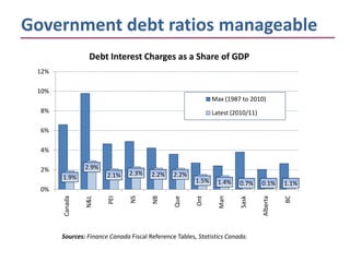 Government debt ratios manageable
                 Debt Interest Charges as a Share of GDP
 12%

 10%
                                                              Max (1987 to 2010)
  8%                                                          Latest (2010/11)

  6%

  4%

  2%            2.9%
                       2.1%    2.3%    2.2%    2.2%
       1.9%
                                                       1.5%     1.4%   0.7%      0.1%      1.1%
  0%
                               NS




                                                                                           BC
                       PEI




                                       NB


                                               Que


                                                       Ont


                                                                Man




                                                                                 Alberta
                                                                        Sask
       Canada


                N&L




       Sources: Finance Canada Fiscal Reference Tables, Statistics Canada.
 