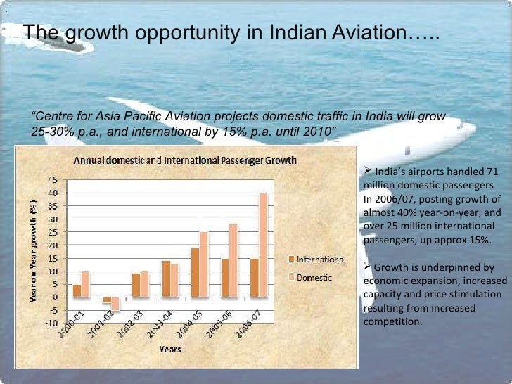 Indian Aviation Industry