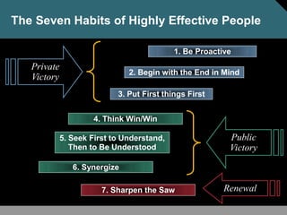 The Seven Habits of Highly Effective People
1. Be Proactive
2. Begin with the End in Mind
3. Put First things First
4. Think Win/Win
5. Seek First to Understand,
Then to Be Understood
6. Synergize
7. Sharpen the Saw
Private
Victory
Public
Victory
Renewal
 
