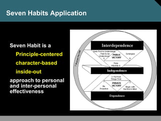 Seven Habits Application
Seven Habit is a
Principle-centered
character-based
inside-out
approach to personal
and inter-personal
effectiveness
 