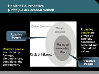 Reactive
People
Proactive
People
Reactive people
are driven by
feelings,
circumstances,
conditions, the
environment.
Proactive
people are
driven by
carefully
considered,
selected and
internalized
values.
Habit 1: Be Proactive
(Principle of Personal Vision)
 