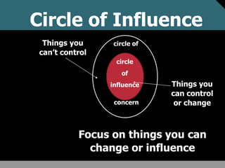 circle
of
influence
circle of
concern
Focus on things you can
change or influence
Circle of Influence
Things you
can’t control
Things you
can control
or change
 