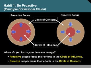 Habit 1: Be Proactive
(Principle of Personal Vision)
Where do you focus your time and energy?
• Proactive people focus their efforts in the Circle of Influence.
• Reactive people focus their efforts in the Circle of Concern.
Circle of Influence
Circle of Concern
Proactive Focus Reactive Focus
 