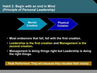Habit 2: Begin with an end in Mind
(Principle of Personal Leadership)
• Most endeavors that fail, fail with the first creation.
• Leadership is the first creation and Management is the
second creation.
• Management is doing things right but Leadership is doing
the right things.
Mental
Creation
Physical
Creation
Peak Performers: They win because they visualize their victory
 