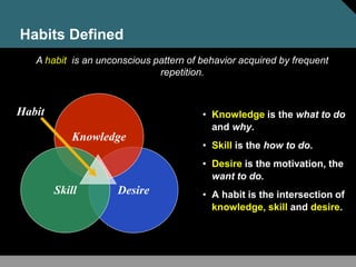 Desire
Habits Defined
• Knowledge is the what to do
and why.
• Skill is the how to do.
• Desire is the motivation, the
want to do.
• A habit is the intersection of
knowledge, skill and desire.
Knowledge
Skill
Habit
A habit is an unconscious pattern of behavior acquired by frequent
repetition.
 