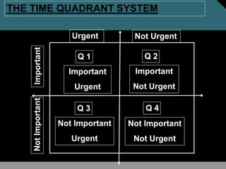 Urgent Not UrgentNotImportantImportant
Q 1
Important
Urgent
Q 3
Not Important
Urgent
Q 2
Important
Not Urgent
Q 4
Not Important
Not Urgent
THE TIME QUADRANT SYSTEM
 