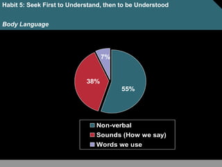 7%
38%
55%
Non-verbal
Sounds (How we say)
Words we use
Habit 5: Seek First to Understand, then to be Understood
Body Language
 