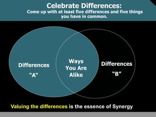 Celebrate Differences:
Come up with at least five differences and five things
you have in common.
Ways
You Are
Alike
Differences
“B”
Differences
“A“
Valuing the differences is the essence of Synergy
 