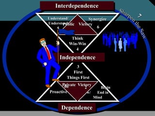 Private Victory
Interdependence
Dependence
Independence
Understand/
Understood
5
Synergize
6
Think
Win-Win
4
3
First
Things First
1 Be
Proactive
2 Begin
w/ End in
Mind
Public Victory
 