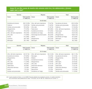 Reconociéndonos / Reconociéndolos
212
Anexo II: Las diez causas de muerte más comunes entre las y los adolescentes y jóvenes
según sexo y edad42
Accidentes de tránsito
Violencia
Heridas auto-provocadas
Ahogamientos
Tuberculosis
Infec. del tracto respiratorio
VIH y sida
Guerra
Leucemia
Meningitis
202 (13.9%)
133 (9.2%)
93 (6.4%)
77 (5.3%)
76 (5.2%)
76 (5.2%)
71 (4.9%)
41 (2.8%)
28 (1.9%)
26 (1.8%)
Total muertes
(×1000) (%)
Causa
Varones
10–24 años
Infec. del tracto respiratorio
Heridas auto-provocadas
VIH y sida
Tuberculosis
Accidentes de tránsito
Accidentes con fuego
Hemorragia durante el parto
Aborto
Ahogamientos
Meningitis
77 (6.7%)
71 (6.2%)
71 (6.1%)
66 (5.8%)
57 (5.0%)
50 (4.3%)
36 (3.2%)
31 (2.6%)
28 (2.5%)
27 (2.3%)
Total muertes
(×1000) (%)
Causa
Mujeres
Accidentes de tránsito
Heridas auto-provocadas
Violencia
Infec. del tracto respiratorio
Tuberculosis
VIH y sida
Ahogamientos
Accidentes con fuego
Meningitis
Guerra
259 (10.0%)
164 (6.3%)
157 (6.0%)
153 (5.9%)
142 (5.5%)
142 (5.5%)
106 (4.1%)
67 (2.6%)
53 (2.0%)
46 (1.8%)
Total muertes
(×1000) (%)
Causa
Total
Infec. del tracto respiratorio
Accidentes de tránsito
Ahogamientos
Malaria
VIH y sida
Meningitis
Tuberculosis
Infecciones diarreicas
Guerra
Heridas auto-provocadas
30 (10.1%)
27 (9.4%)
26 (9.0%)
13 (4.5%)
11 (3.9%)
9 (3.2%)
8 (2.8%)
7 (2.4%)
7 (2.2%)
6 (2.2%)
Total muertes
(×1000) (%)
Causa
Varones
10–14 años
Infec. del tracto respiratorio
Meningitis
Malaria
Accidentes de tránsito
Ahogamientos
VIH y sida
Infecciones diarreicas
Tuberculosis
Desnutrición
Accidentes con fuego
36 (13.3%)
15 (5.3%)
13 (4.9%)
13 (4.9%)
12 (4.4%)
11 (4.1%)
10 (3.5%)
9 (3.4%)
7 (2.7%)
7 (2.6%)
Total muertes
(×1000) (%)
Causa
Mujeres
Infec. del tracto respiratorio
Accidentes de tránsito
Ahogamientos
Malaria
Meningitis
VIH y sida
Tuberculosis
Infecciones diarreicas
Desnutrición
Heridas auto-provocadas
66 (11.7%)
41 (7.2%)
38 (6.7%)
27 (4.7%)
24 (4.2%)
23 (4.0%)
17 (3.1%)
17 (2.9%)
13 (2.3%)
11 (2.0%)
Total muertes
(×1000) (%)
Causa
Total
[42] Cuadro tomado de: Patton, G. et al (2009) “Patrones globales de mortalidad en jóvenes: Un análisis sistemático
de la información sobre poblaciones en salud”. The Lancet; Vol 374: 881-92. (Traducción por Cuzmán, C.)
 
