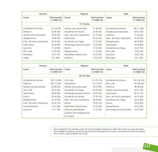 213
Accidentes de tránsito
Violencia
Heridas auto-provocadas
Ahogamientos
Infec. del tracto respiratorio
Tuberculosis
Leucemia
VIH y sida
Meningitis
Caídas
72 (16.2%)
42 (9.3%)
29 (6.5%)
29 (6.4%)
24 (5.3%)
20 (4.4%)
11 (2.6%)
10 (2.3%)
9 (2.1%)
8 (1.8%)
Total muertes
(×1000) (%)
Causa
Varones
15-19 años
Heridas auto-provocadas
Accidentes de tránsito
Infec. del tracto respiratorio
Tuberculosis
Accidentes con fuego
Hemorragia durante el parto
Aborto
Ahogamientos
Desórdenes hipertensivos
Violencia
31 (8.2%)
23 (6.2%)
21 (5.6%)
20 (5.2%)
17 (4.7%)
13 (3.4%)
12 (3.2%)
11 (2.9%)
10 (2.7%)
10 (2.5%)
Total muertes
(×1000) (%)
Causa
Mujeres
Accidentes de tránsito
Heridas auto-provocadas
Violencia
Infec. del tracto respiratorio
Ahogamientos
Tuberculosis
Accidentes con fuego
VIH y sida
Leucemia
Meningitis
96 (11.6%)
60 (7.3%)
51 (6.2%)
45 (5.4%)
40 (4.8%)
39 (4.8%)
22 (2.7%)
19 (2.3%)
18 (2.1%)
16 (1.9%)
Total muertes
(×1000) (%)
Causa
Total
Accidentes de tránsito
Violencia
Heridas auto-provocadas
VIH y sida
Tuberculosis
Guerra
Ahogamientos
Infec. del tracto respiratorio
Envenenamiento
Leucemia
102 (14.4%)
85 (12.0%)
58 (8.2%)
50 (7.0%)
48 (6.8%)
28 (4.0%)
22 (3.2%)
22 (3.1%)
14 (1.9%)
11 (1.5%)
Total muertes
(×1000) (%)
Causa
Varones
20–24 años
VIH y sida
Tuberculosis
Heridas auto-provocadas
Accidentes con fuego
Hemorragia durante el parto
Accidentes de tránsito
Infec. del tracto respiratorio
Aborto
Desórdenes hipertensivos
Infección generalizada
producto de complicaciones
en el parto
51 (10.1%)
37 (7.4%)
35 (7.0%)
25 (5.0%)
24 (4.7%)
21 (4.1%)
20 (4.0%)
19 (3.7%)
12 (2.4%)
11 (2.3%)
Total muertes
(×1000) (%)
Causa
Mujeres
Accidentes de tránsito
VIH y sida
Violencia
Heridas auto-provocadas
Tuberculosis
Infec. del tracto respiratorio
Accidentes con fuego
Guerra
Ahogamientos
Hemorragia durante el parto
122 (10.1%)
101 (8.3%)
96 (8.0%)
93 (7.7%)
85 (7.1%)
42 (3.5%)
34 (2.8%)
29 (2.4%)
28 (2.3%)
24 (2.0%)
Total muertes
(×1000) (%)
Causa
Total
Esta investigación fue realizada a partir de informes globales oficiales de la OMS sobre todas las causas estimables
de mortalidad; teniendo en cuenta los grupos etarios consignados en el cuadro y procedencia de países de ingresos
altos, medios y bajos alrededor del mundo.
 