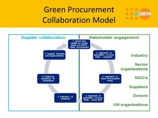 Green Procurement
Collaboration Model
 