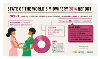 STATE OF THE WORLD’S MIDWIFERY REPORT 
IMPACT Investing in educated and well-trained midwives can save MILLIONS of lives each year. 
Can yield a 16x return on investment 
Help end 
preventable child 
and maternal 
deaths 
Contribute to healthier 
families and communities 
BANGLADESH CASE STUDY 
– 500 educated and deployed 
midwives can reduce maternal 
mortality by over 80% 
– Decrease infant mortality by 75% 
– Over the course of a 30-year 
career, save over 36,000 lives 
87% 
of the essential 
care for women 
and newborns can 
be performed by an 
educated midwife. 
#SoWMy2014 
WWW.SOWMY.ORG 
