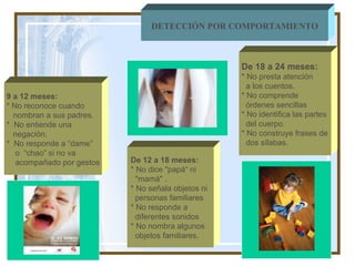 9 a 12 meses: * No reconoce cuando  nombran a sus padres. *  No entiende una  negación. *  No responde a “dame”  o  “chao” si no va  acompañado por gestos DETECCIÓN POR COMPORTAMIENTO De 12 a 18 meses: * No dice "papá“ ni  "mamá" .  * No señala objetos ni personas familiares  * No responde a diferentes sonidos * No nombra algunos  objetos familiares. De 18 a 24 meses: * No presta atención  a los cuentos. * No comprende  órdenes sencillas * No identifica las partes  del cuerpo. * No construye frases de dos sílabas. 