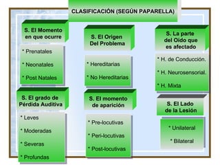 S. La parte del Oído que es afectado S. El Origen  Del Problema S. El Momento en que ocurre S. El momento de aparición * Pre-locutivas * Peri-locutivas * Post-locutivas * Leves * Moderadas * Severas * Profundas * H. de Conducción. * H. Neurosensorial. * H. Mixta * Hereditarias * No Hereditarias * Prenatales * Neonatales * Post Natales S. El grado de  Pérdida Auditiva CLASIFICACIÓN (SEGÚN PAPARELLA) S. El Lado de la Lesión * Unilateral * Bilateral 