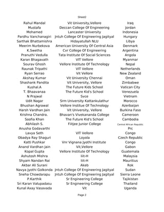 Sheet2
Page 2
Iraq
Deccan College Of Engineering Jordan
Mohamed Lancaster University Indonesia
Hungary
Libya
American University Of Central Asia Denmark
Argentina
Angola
Myanmar
Nepal
Netherlands
New Zealand
Oman
Zimbabwe
The Future Kids School Vatican City
The Future Kid's School Venezuela
Vietnam
Morocco
Azerbaijan
Krishna Chandra. Cameroon
The Future Kid's School Cambodia
Central African Republic
Congo
Loyola Czech Republic
Congo
Gabon
Guatemala
Malaysia
Mauritius
Sudan
Sierra Leone
Sr Engineering College Tajikistan
Sr Engineering College Thailand
Uganda
Rahul Mandal Vit University,Vellore
Mustafa
Pardhu Vanchanagiri Jntuh College Of Engineering Jagityal
Sarthak Bhattamishra Hidayatullah NLU
Meerim Nurbekova
K.Swetha Cvr College Of Engineering
Pranuthi Vedulla Tata Institute Of Social Sciences
Karan Bhagavath VIT Vellore
Sourav Ghosh Vellore Institute Of Technology
Raunak Tripathi VIT Vellore
Ryan Serrao Vit Vellore
Akshay Kumar Vit University Chennai
Shashank Pandita Vit University, Vellore
Kushal.A
T. Bhaavanaa
N Prajwal Svce
Udit Nagar Srm University Kattankulathur
Bhushan Agrawal Vellore Institue Of Technology
Harsh Vardhan Jain Vit University, Vellore Burkina Faso
Bhavan's Vivekananda College
Soofia Khan
Abhilash S. Fiitjee Junior College
Anusha Godavarthi Prc
Lavya Seth VIT Vellore
Obadya Ray Shaguri
Katti Pushkar Vnr Vignana Jyothi Institute
Anand Vardhan Jain Vit,Vellore
Kopal Gupta Vellore Institute Of Technology
Ashutosh Mishra Iiit-H
Shyam Nandan Rai Iiit-H
Akbar Ali Surani Akeb Rok
Navya Jyothi Golkonda Jntuh College Of Engineering Jagityal
Sneha Chowdarapu Jntuh College Of Engineering Jagityal
P.Karthik
Sri Karan Valupadasu
Kunal Axay Vasavada Vit
 