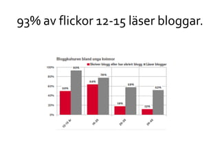 93% av flickor 12-15 läser bloggar.
 