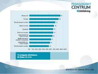 (Eleverna och internet 2013 ii.se)
 