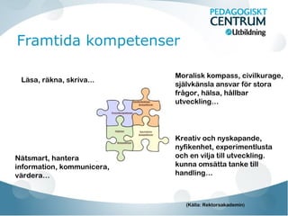 Framtida kompetenser
Moralisk kompass, civilkurage,
självkänsla ansvar för stora
frågor, hälsa, hållbar
utveckling…
Läsa, räkna, skriva...
Nätsmart, hantera
information, kommunicera,
värdera…
Kreativ och nyskapande,
nyfikenhet, experimentlusta
och en vilja till utveckling.
kunna omsätta tanke till
handling…
(Källa: Rektorsakademin)
 