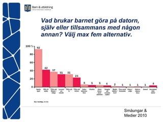 Vad brukar barnet göra på datorn,
själv eller tillsammans med någon
annan? Välj max fem alternativ.




                           Småungar &
                           Medier 2010
 