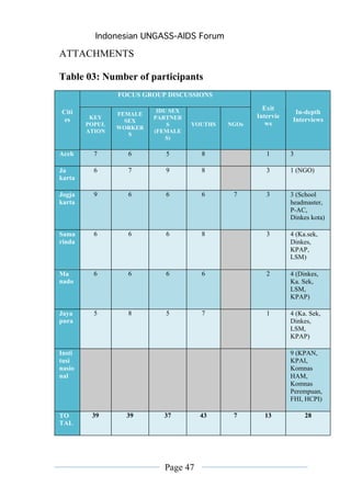Indonesian UNGASS-AIDS Forum

ATTACHMENTS

Table 03: Number of participants
                FOCUS GROUP DISCUSSIONS

                          IDU SEX                     Exit
Citi            FEMALE                                          In-depth
         KEY             PARTNER                    Intervie
 es               SEX                                          Interviews
        POPUL                S      YOUTHS   NGOs      ws
                WORKER
        ATION            (FEMALE
                   S
                             S)

Aceh      7       6         5         8                1       3

Ja        6       7         9         8                3       1 (NGO)
karta

Jogja     9       6         6         6       7        3       3 (School
karta                                                          headmaster,
                                                               P-AC,
                                                               Dinkes kota)

Sama      6       6         6         8                3       4 (Ka.sek,
rinda                                                          Dinkes,
                                                               KPAP,
                                                               LSM)

Ma        6       6         6         6                2       4 (Dinkes,
nado                                                           Ka. Sek,
                                                               LSM,
                                                               KPAP)

Jaya      5       8         5         7                1       4 (Ka. Sek,
pura                                                           Dinkes,
                                                               LSM,
                                                               KPAP)

Insti                                                          9 (KPAN,
tusi                                                           KPAI,
nasio                                                          Komnas
nal                                                            HAM,
                                                               Komnas
                                                               Perempuan,
                                                               FHI, HCPI)

TO       39       39        37        43      7       13            28
TAL




                            Page 47
 