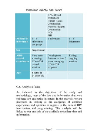 Indonesian UNGASS-AIDS Forum

                              KPAI (Child
                              protection)
                              Human Rights
                              Commission
                              Women’s Rights
                              Commission
                              HCPI
                              FHI
Number of     6–8             1 informant            1–3
informants    informants                             informants
              per group

Sex           Proportional    -                      -

AIDS          Have been       Development            Exiting
related       accessing       Partners: at least 3   ongoing
experiences   HIV/AIDS        years managing         services
              related         HIV/AIDS
              services        programs

Age           Youths 15 –     -                      -
              24 years old



C.5. Analysis of data

As indicated in the objectives of the study and
methodology, most of the data and information that were
collected are qualitative in nature. In the analysis, we are
interested in looking at the categories of common
experiences and opinions in regards to the current HIV
intervention and programming. This analysis will be
linked to our analysis of the available secondary data and
information.




                             Page 7
 