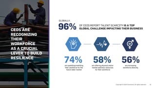 GLOBALLY,
are upskilling/reskilling
their workforce for the
future labor market
74% are offering physical and/or
mental wellness resources
for their workforce
58% are increasing
workforce diversity
56%
OF CEOS REPORT TALENT SCARCITY IS A TOP
GLOBAL CHALLENGE IMPACTING THEIR BUSINESS
96%
CEOS ARE
RECOGNIZING
THEIR
WORKFORCE
AS A CRUCIAL
LEVER TO BUILD
RESILIENCE
 