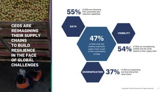 CEOS ARE
REIMAGINING
THEIR SUPPLY
CHAINS
TO BUILD
RESILIENCE
IN THE FACE
OF GLOBAL
CHALLENGES
47%
of CEOs state that
building a responsible
supply chains part of their
sustainability strategy
Diversification
of CEOs are enhancing
their sustainable data
collection capabilities
55%
of CEOs are duplicating
and diversifying their
value chains
37%
of CEOs are strengthening
visibility into the social
impacts of their supply chain
54%
DATA
VISIBILITY
DIVERSIFICATION
47%
of CEOs state that
building responsible
supply chains is part
of their sustainability
strategy
 
