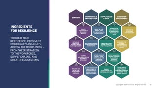INGREDIENTS
FOR RESILIENCE
TO BUILD TRUE
RESILIENCE, CEOS MUST
EMBED SUSTAINABILITY
ACROSS THEIR BUSINESS –
FROM THEIR STRATEGY,
TO THE WORKFORCE,
SUPPLY CHAINS, AND
GREATER ECOSYSTEMS
 