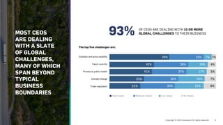 The top five challenges are:
MOST CEOS
ARE DEALING
WITH A SLATE
OF GLOBAL
CHALLENGES,
MANY OF WHICH
SPAN BEYOND
TYPICAL
BUSINESS
BOUNDARIES
Inflation and price volatility
Talent scarcity
Threats to public health
Climate change
Trade regulation No Impact
High Impact Modern Impact Low Impact
OF CEOS ARE DEALING WITH 10 OR MORE
GLOBAL CHALLENGES TO THEIR BUSINESS
93%
58% 33% 7% 2%
42% 38% 16% 4%
41% 37% 17% 5%
33% 36% 24% 7%
31% 36% 25% 8%
No Impact
High Impact Moderate Impact Low Impact
 