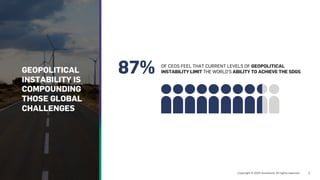GEOPOLITICAL
INSTABILITY IS
COMPOUNDING
THOSE GLOBAL
CHALLENGES
OF CEOS FEEL THAT CURRENT LEVELS OF GEOPOLITICAL
INSTABILITY LIMIT THE WORLD’S ABILITY TO ACHIEVE THE SDGS
87%
 