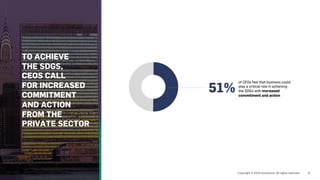 TO ACHIEVE
THE SDGS,
CEOS CALL
FOR INCREASED
COMMITMENT
AND ACTION
FROM THE
PRIVATE SECTOR
of CEOs feel that business could
play a critical role in achieving
the SDGs with increased
commitment and action
51%
 