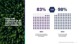 CEOS ARE
STEPPING UP AS
ADVOCATES FOR
SUSTAINABILITY
“As CEO, I am accountable for
the sustainability performance
of my company.”
2013
“It is the role of a CEO
to make my business
more sustainable.”
2022
83% 98%
+15%
 