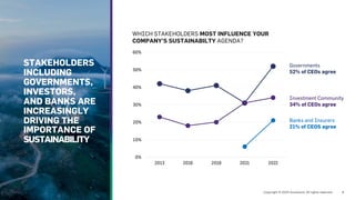 WHICH STAKEHOLDERS MOST INFLUENCE YOUR
COMPANY'S SUSTAINABILTY AGENDA?
0%
10%
20%
30%
40%
50%
60%
2013 2016 2019 2021 2022
Governments
52% of CEOs agree
Investment Community
34% of CEOs agree
Banks and Insurers
21% of CEOS agree
STAKEHOLDERS
INCLUDING
GOVERNMENTS,
INVESTORS,
AND BANKS ARE
INCREASINGLY
DRIVING THE
IMPORTANCE OF
SUSTAINABILITY
 