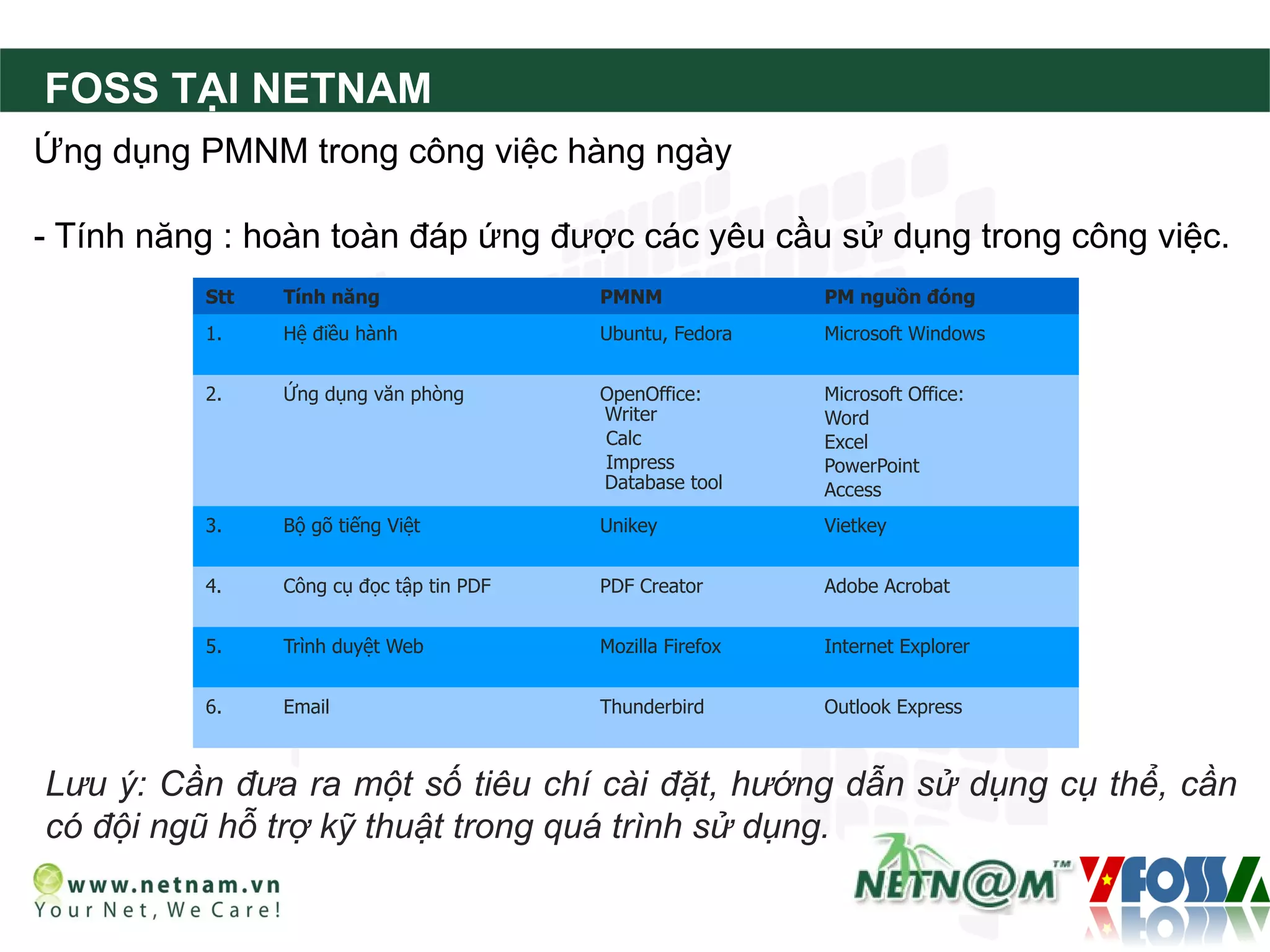 FOSS TẠI NETNAM
Ứng dụng PMNM trong công việc hàng ngày

- Tính năng : hoàn toàn đáp ứng được các yêu cầu sử dụng trong công việc.
          Stt       Tính năng                 PMNM              PM nguồn đóng
          1.        Hệ điều hành              Ubuntu, Fedora    Microsoft Windows
           
          2.        Ứng dụng văn phòng        OpenOffice:       Microsoft Office:
                                               Writer           Word
                                               Calc             Excel
                                               Impress          PowerPoint
                                               Database tool    Access
          3.        Bộ gõ tiếng Việt          Unikey            Vietkey
           
          4.        Công cụ đọc tập tin PDF   PDF Creator       Adobe Acrobat
           
          5.        Trình duyệt Web           Mozilla Firefox   Internet Explorer
           
          6.        Email                     Thunderbird       Outlook Express
           

Lưu ý: Cần đưa ra một số tiêu chí cài đặt, hướng dẫn sử dụng cụ thể, cần
có đội ngũ hỗ trợ kỹ thuật trong quá trình sử dụng.
 