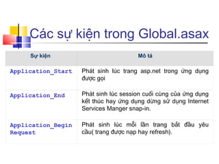 Các sự kiện trong Global.asax
     Sự kiện                           Mô tả

Application_Start   Phát sinh lúc trang asp.net trong ứng dụng
                    được gọi

Application_End     Phát sinh lúc session cuối cùng của ứng dụng
                    kết thúc hay ứng dụng dừng sử dụng Internet
                    Services Manger snap-in.

Application_Begin   Phát sinh lúc mỗi lần trang bắt đầu yêu
Request             cầu( trang được nạp hay refresh).
 