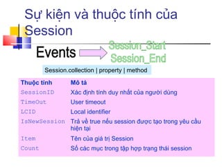 Sự kiện và thuộc tính của
 Session

        Session.collection | property | method

Thuộc tính       Mô tả
SessionID        Xác định tính duy nhất của người dùng
TimeOut          User timeout
LCID             Local identifier
IsNewSession Trả về true nếu session được tạo trong yêu cầu
             hiện tại
Item             Tên của giá trị Session
Count            Số các mục trong tập hợp trạng thái session
 