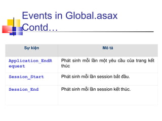 Events in Global.asax
    Contd…
     Sự kiện                           Mô tả


Application_EndR   Phát sinh mỗi lần một yêu cầu của trang kết
equest             thúc

Session_Start      Phát sinh mỗi lần session bắt đầu.

Session_End        Phát sinh mỗi lần session kết thúc.
 